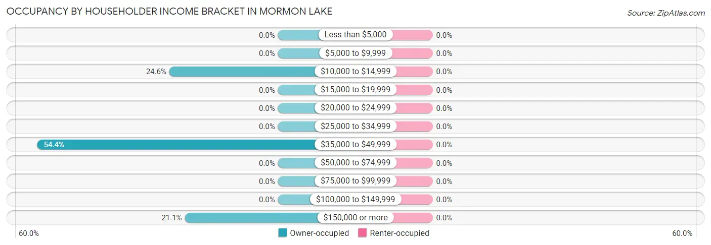 Occupancy by Householder Income Bracket in Mormon Lake