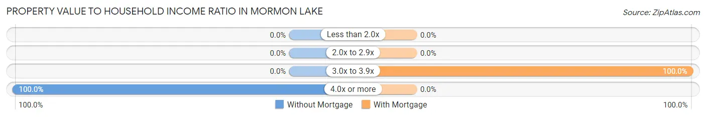 Property Value to Household Income Ratio in Mormon Lake