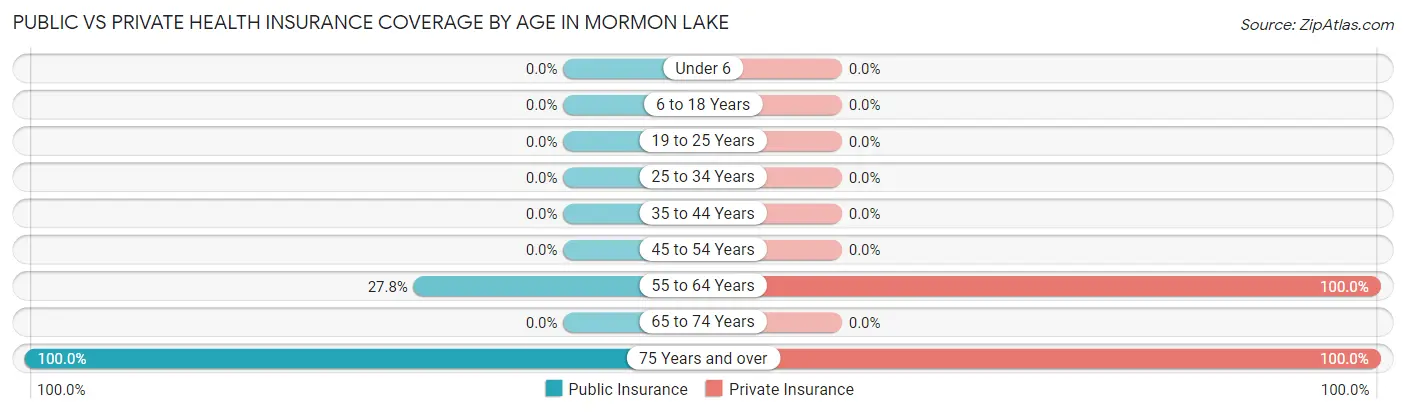 Public vs Private Health Insurance Coverage by Age in Mormon Lake