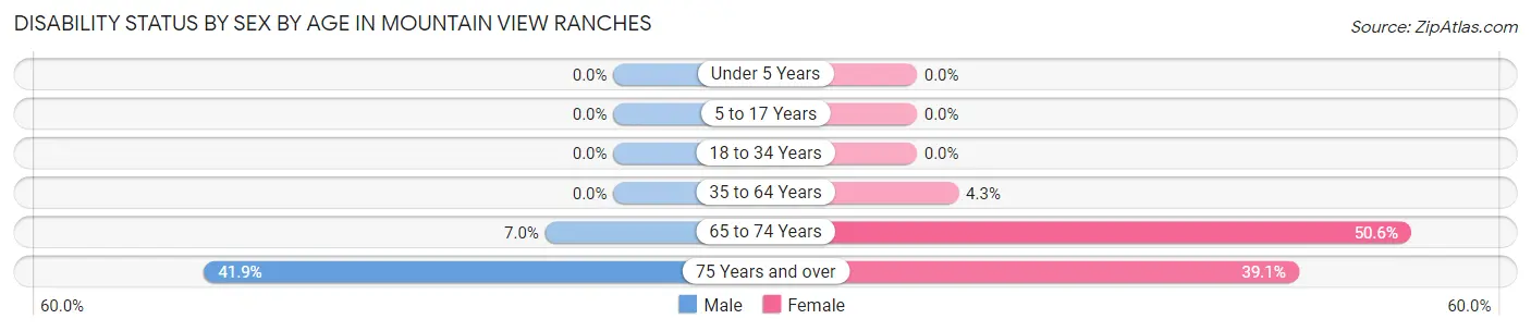 Disability Status by Sex by Age in Mountain View Ranches