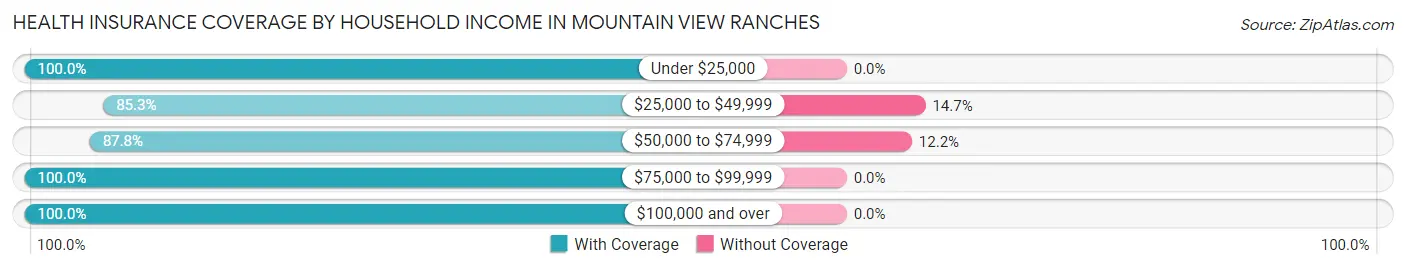 Health Insurance Coverage by Household Income in Mountain View Ranches