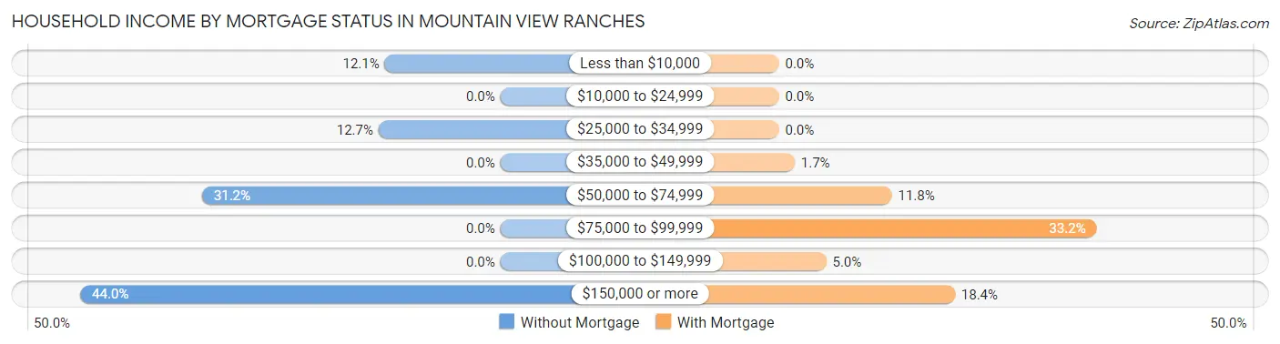 Household Income by Mortgage Status in Mountain View Ranches