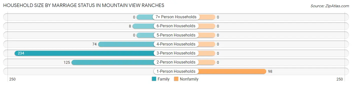 Household Size by Marriage Status in Mountain View Ranches