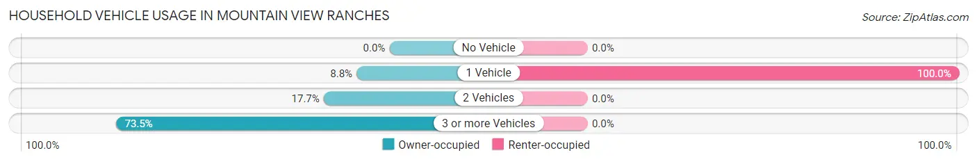 Household Vehicle Usage in Mountain View Ranches