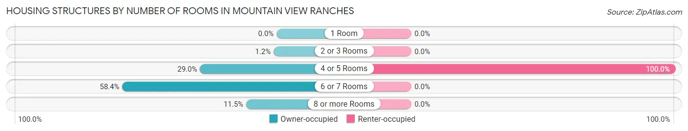 Housing Structures by Number of Rooms in Mountain View Ranches