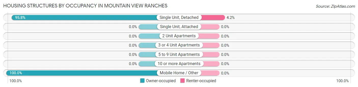 Housing Structures by Occupancy in Mountain View Ranches