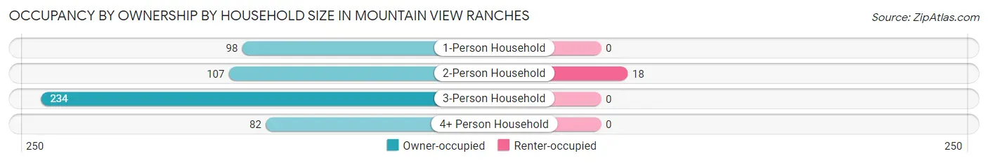 Occupancy by Ownership by Household Size in Mountain View Ranches