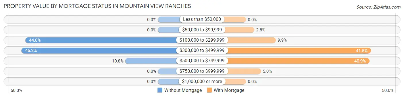 Property Value by Mortgage Status in Mountain View Ranches