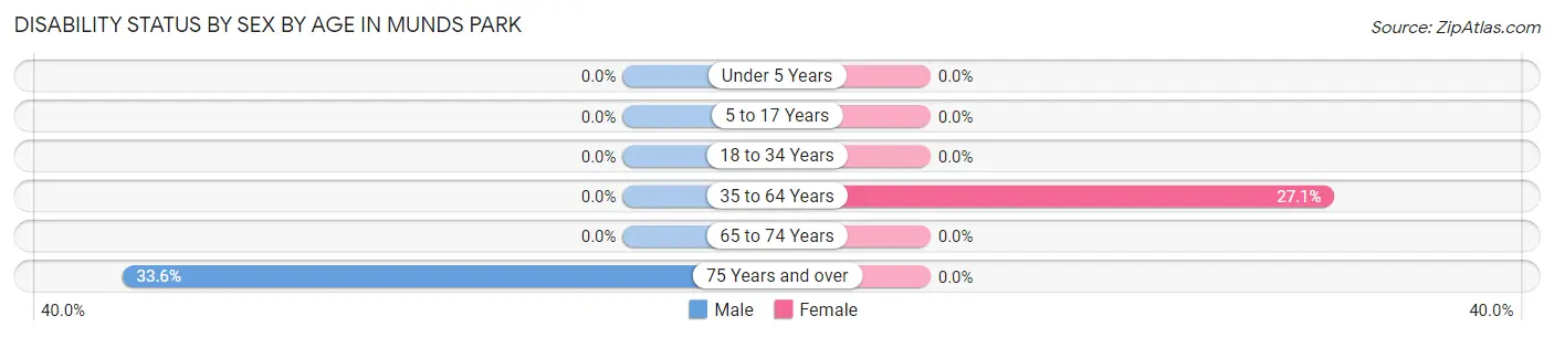 Disability Status by Sex by Age in Munds Park