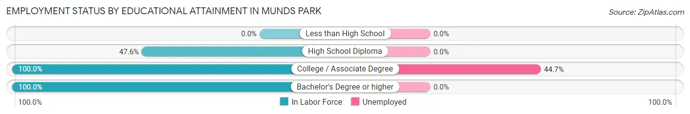 Employment Status by Educational Attainment in Munds Park