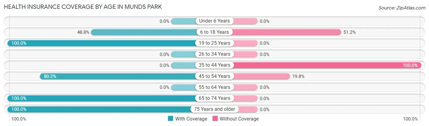 Health Insurance Coverage by Age in Munds Park