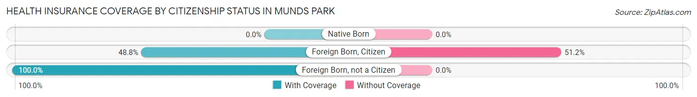 Health Insurance Coverage by Citizenship Status in Munds Park