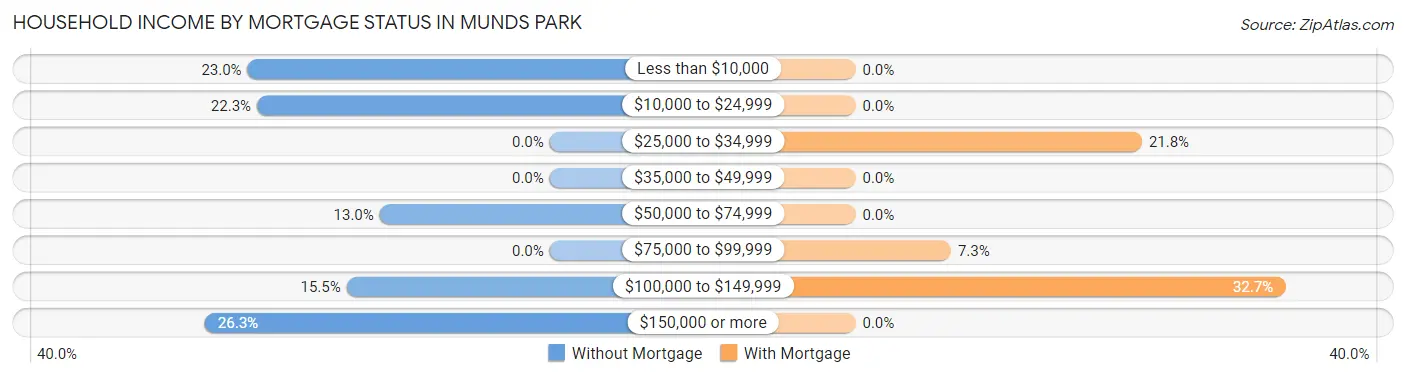 Household Income by Mortgage Status in Munds Park