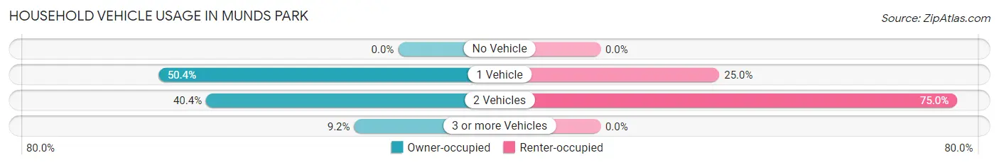 Household Vehicle Usage in Munds Park