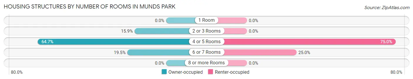 Housing Structures by Number of Rooms in Munds Park