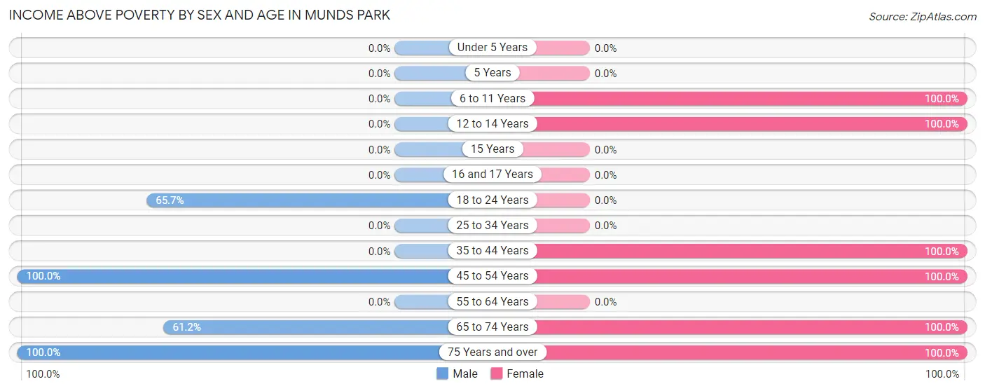 Income Above Poverty by Sex and Age in Munds Park