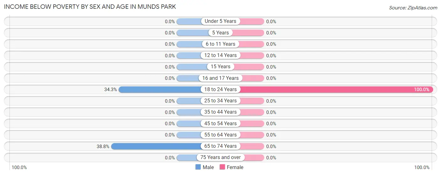 Income Below Poverty by Sex and Age in Munds Park