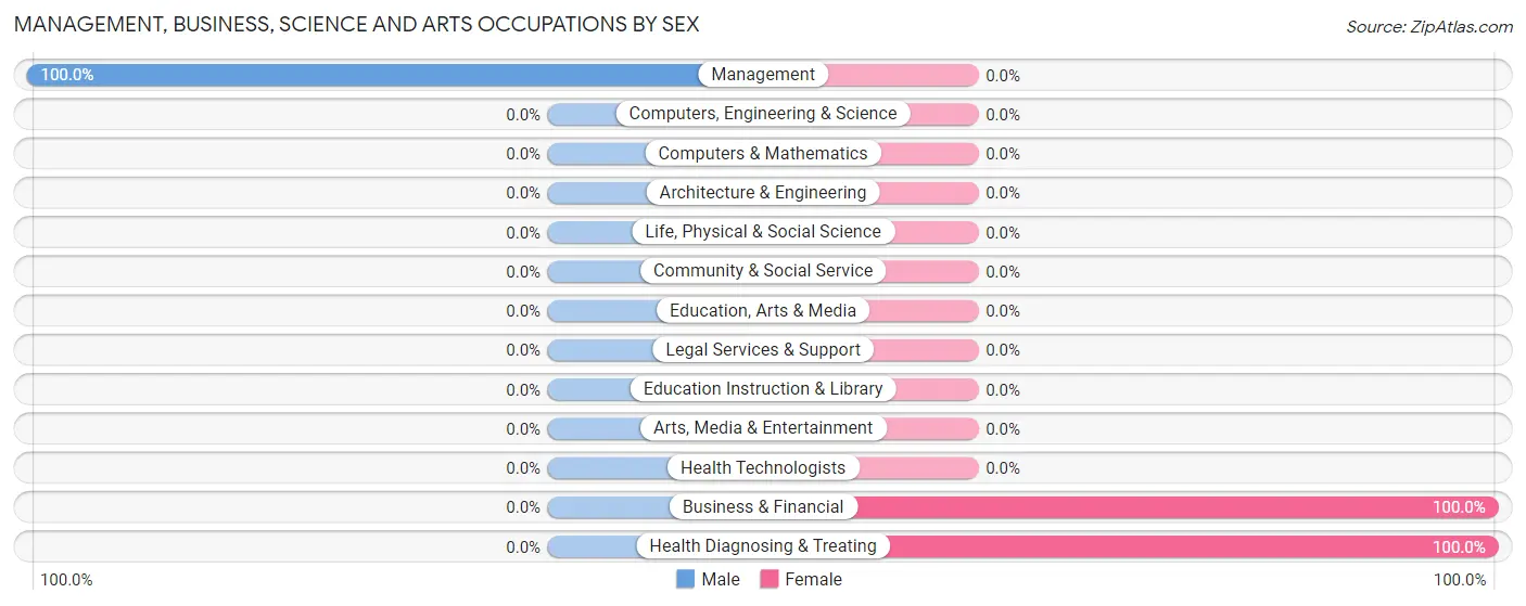 Management, Business, Science and Arts Occupations by Sex in Munds Park