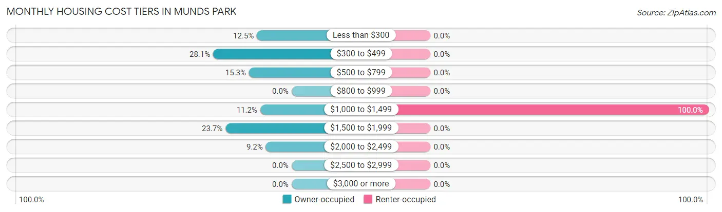 Monthly Housing Cost Tiers in Munds Park