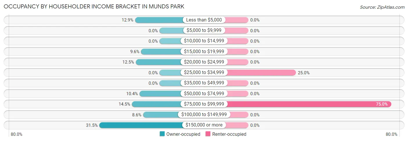 Occupancy by Householder Income Bracket in Munds Park