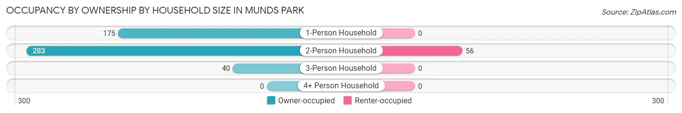Occupancy by Ownership by Household Size in Munds Park