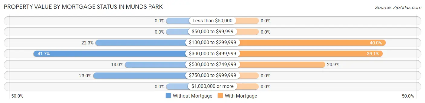 Property Value by Mortgage Status in Munds Park