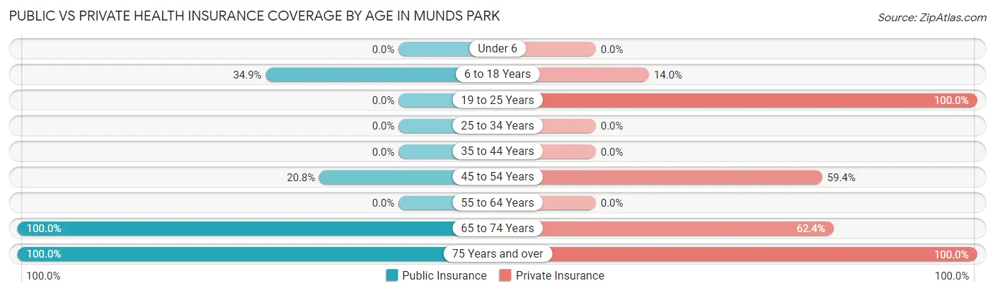Public vs Private Health Insurance Coverage by Age in Munds Park