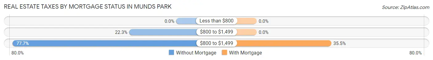 Real Estate Taxes by Mortgage Status in Munds Park