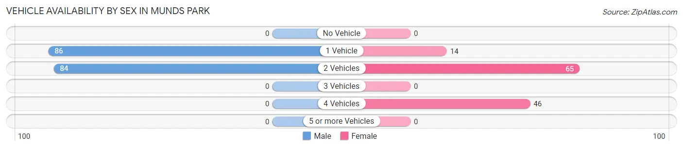 Vehicle Availability by Sex in Munds Park