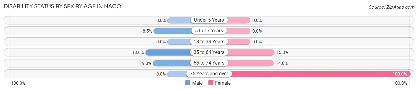 Disability Status by Sex by Age in Naco