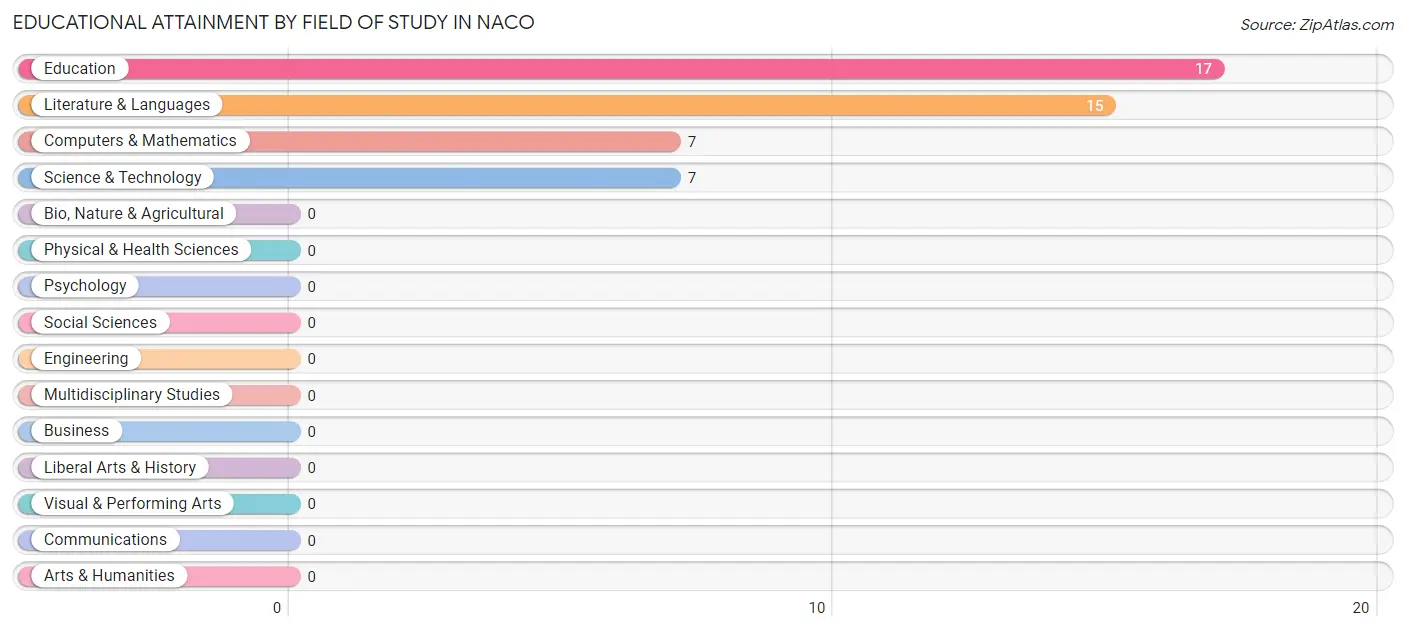 Educational Attainment by Field of Study in Naco