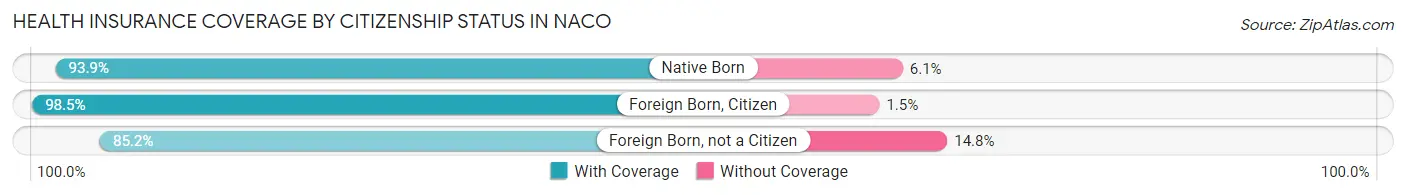 Health Insurance Coverage by Citizenship Status in Naco