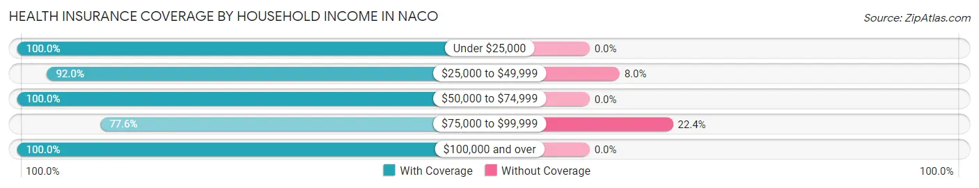 Health Insurance Coverage by Household Income in Naco