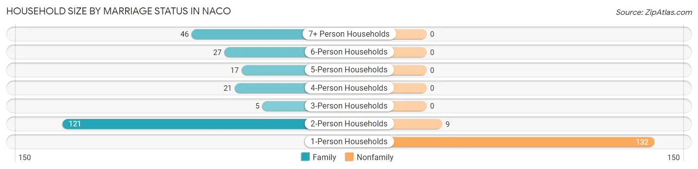Household Size by Marriage Status in Naco