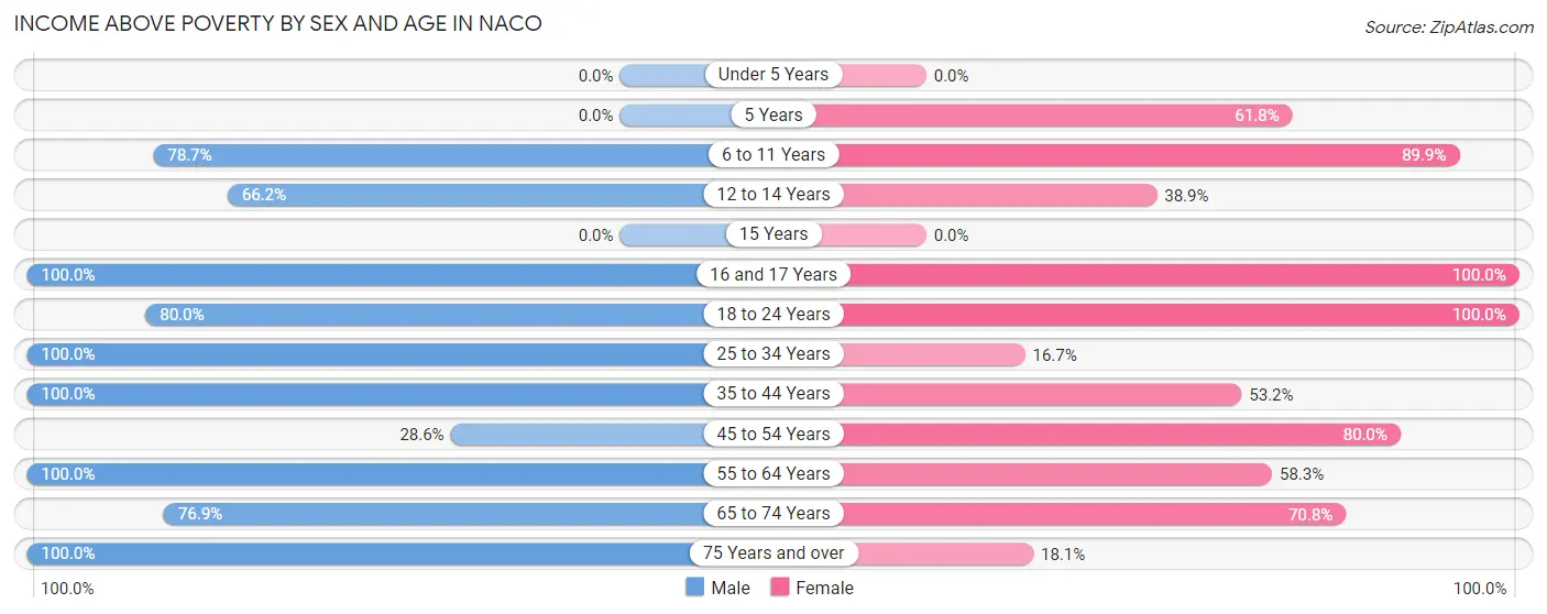 Income Above Poverty by Sex and Age in Naco