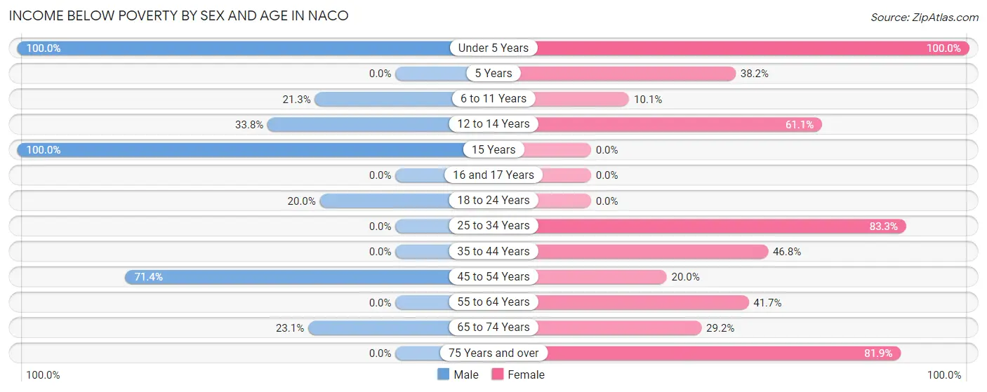 Income Below Poverty by Sex and Age in Naco