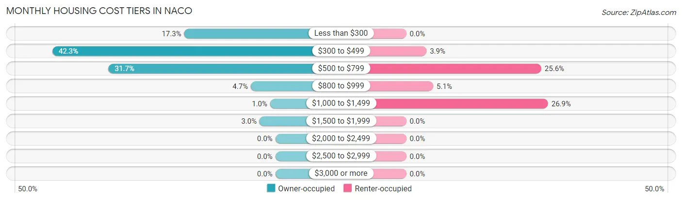 Monthly Housing Cost Tiers in Naco