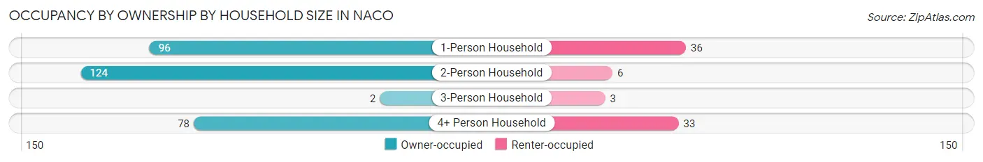 Occupancy by Ownership by Household Size in Naco