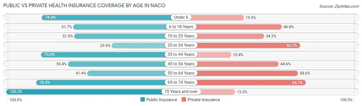 Public vs Private Health Insurance Coverage by Age in Naco