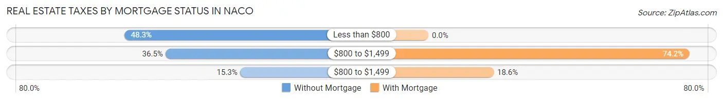 Real Estate Taxes by Mortgage Status in Naco