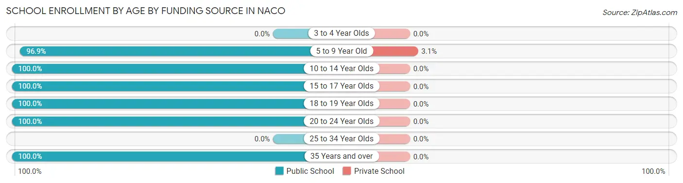 School Enrollment by Age by Funding Source in Naco