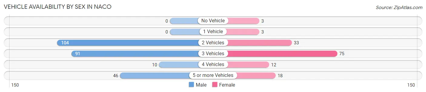 Vehicle Availability by Sex in Naco