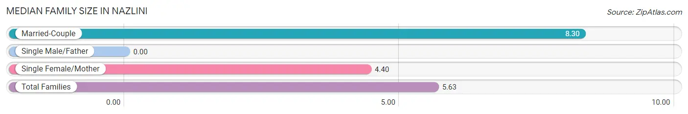 Median Family Size in Nazlini