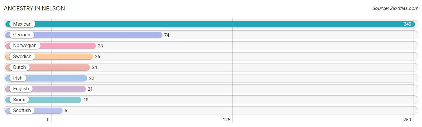 Ancestry in Nelson