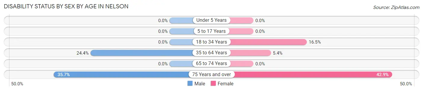 Disability Status by Sex by Age in Nelson