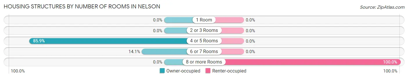 Housing Structures by Number of Rooms in Nelson