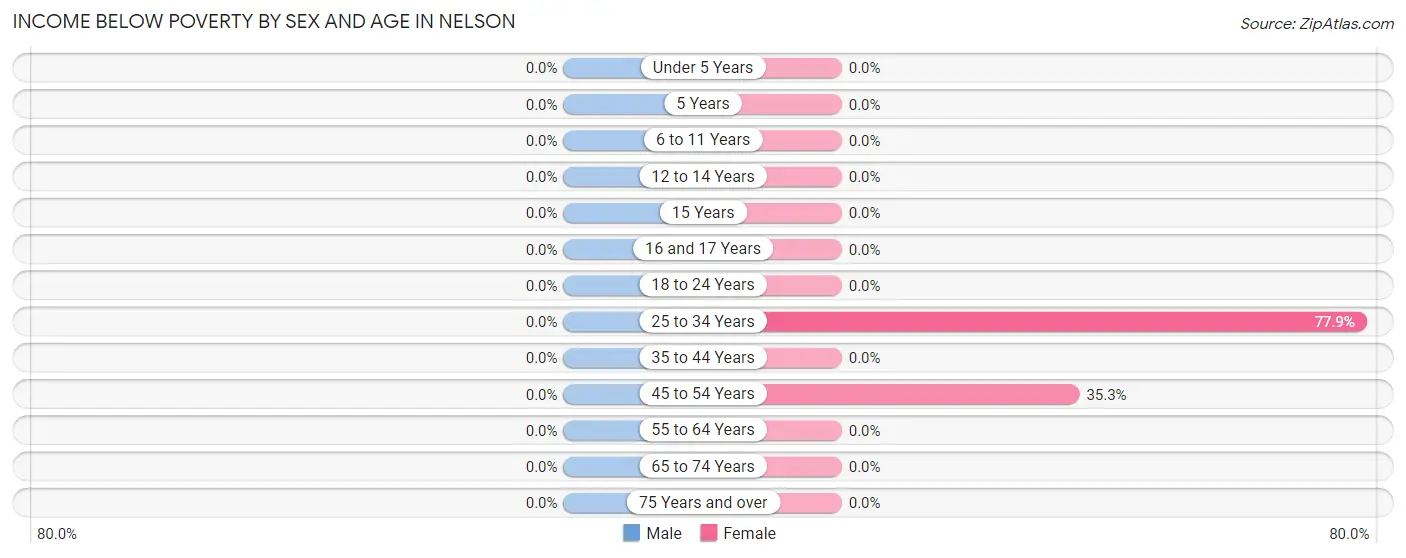 Income Below Poverty by Sex and Age in Nelson