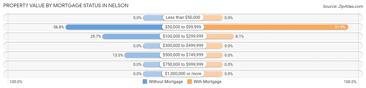 Property Value by Mortgage Status in Nelson