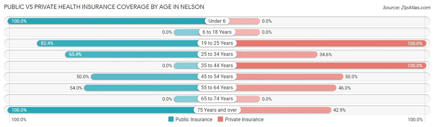 Public vs Private Health Insurance Coverage by Age in Nelson