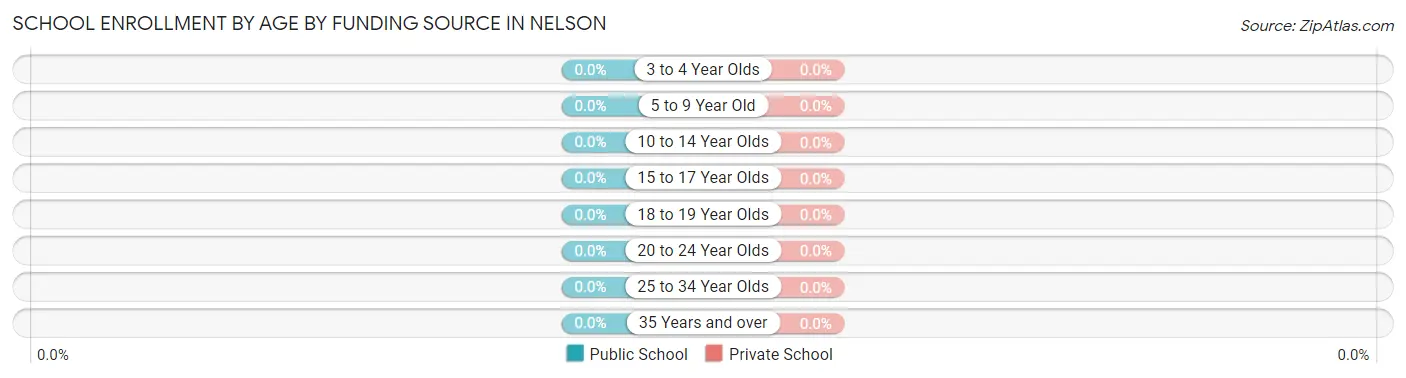 School Enrollment by Age by Funding Source in Nelson
